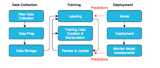 The Annotation and Labelling workflow