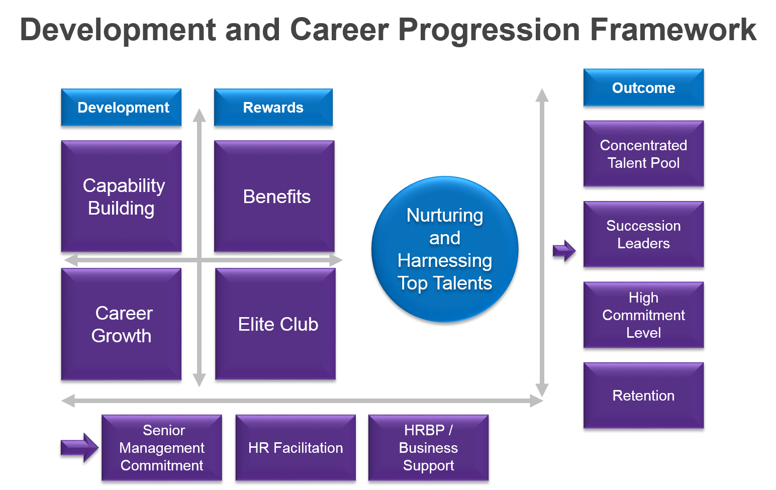 Development and Career Progression Framework