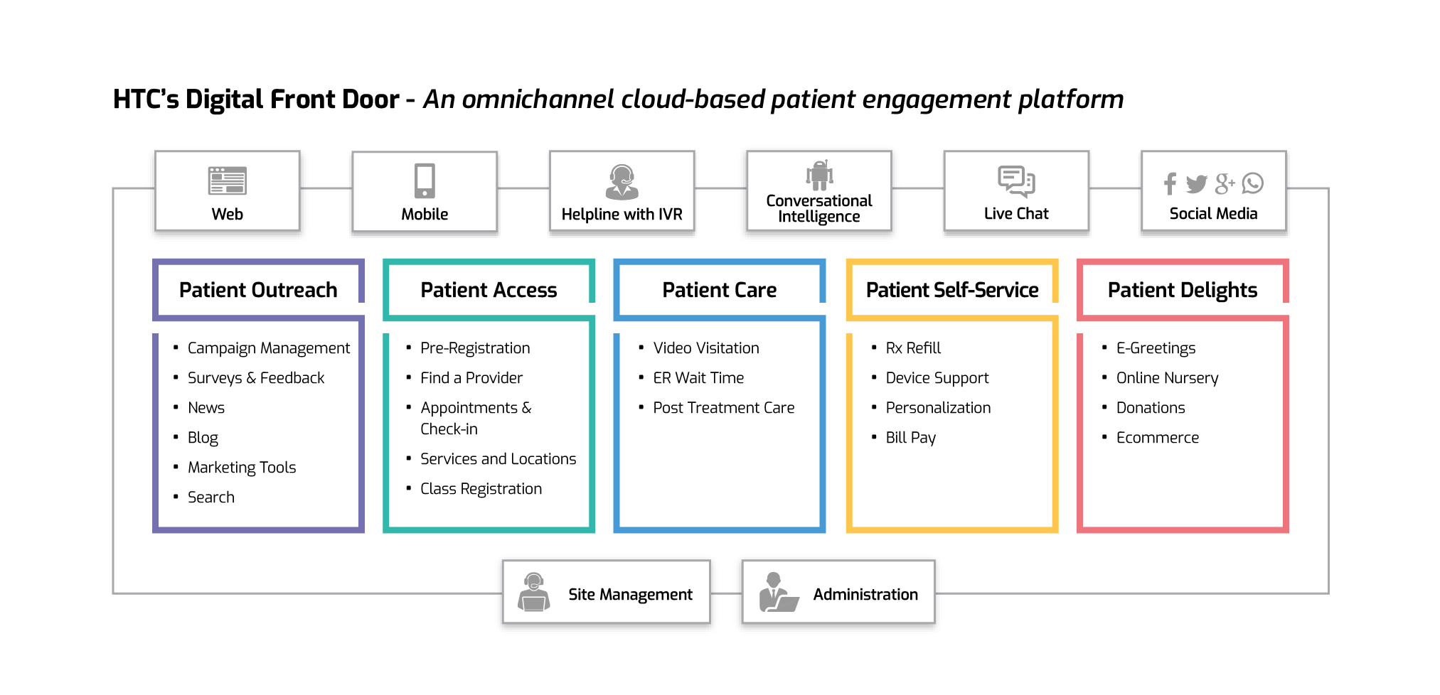 Digital patient experience platform