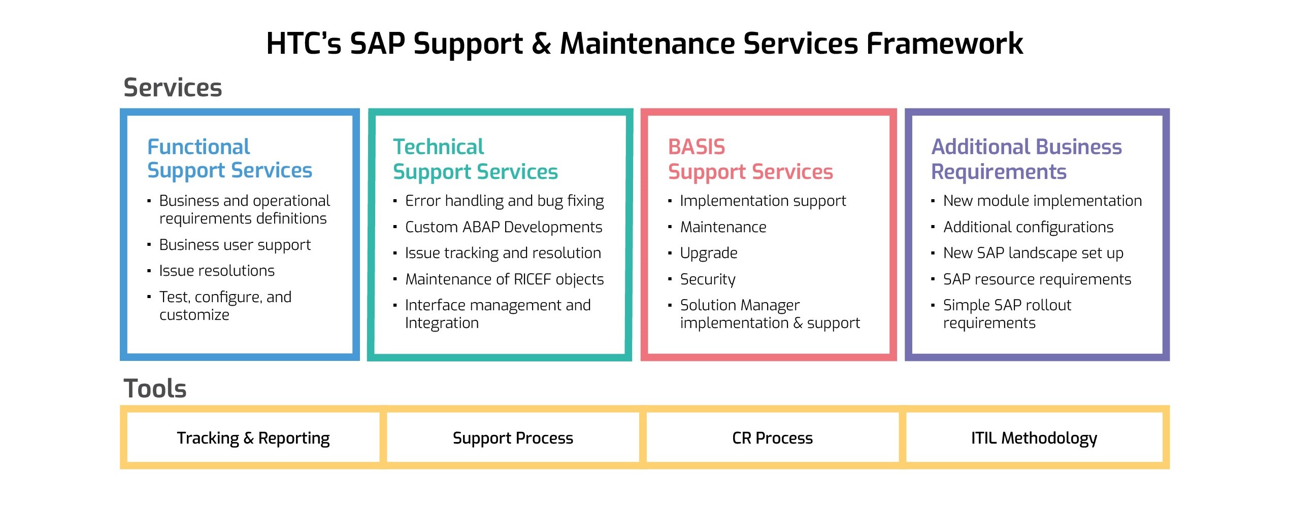 HTC's SAP Support & Maintenance Services Framework