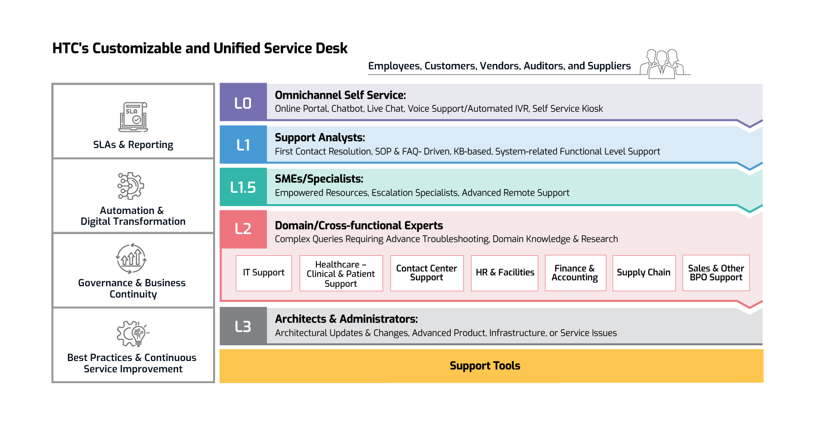 HTC's Customizable and Unified Service Desk