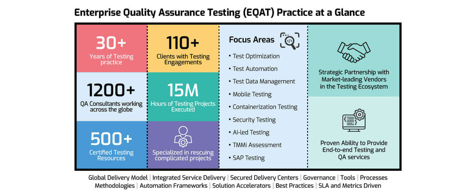 Enterprise Quality Assurance Testing(EQAT) Practice at a Glance