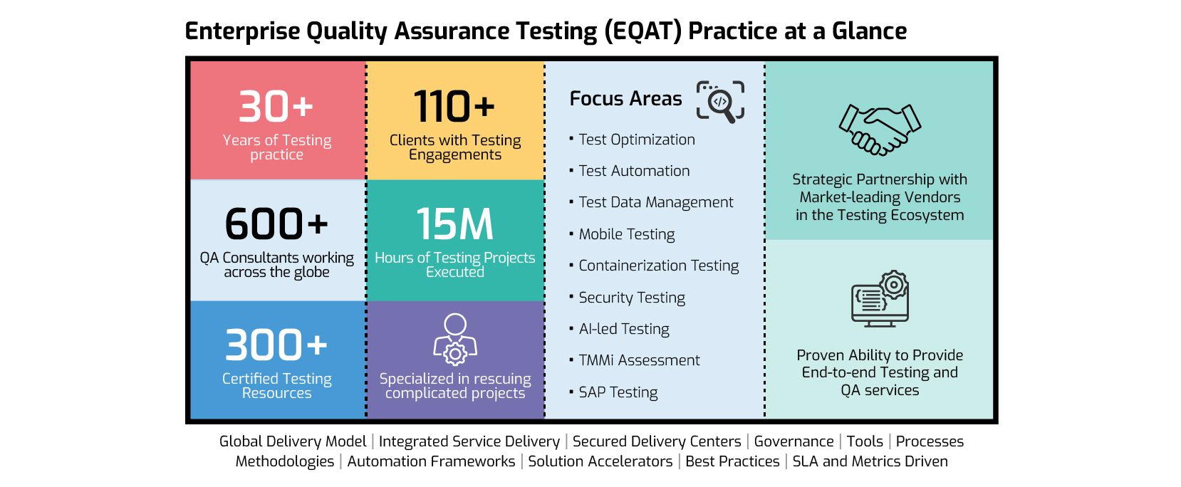 Enterprise Quality Assurance Testing(EQAT) Practice at a Glance