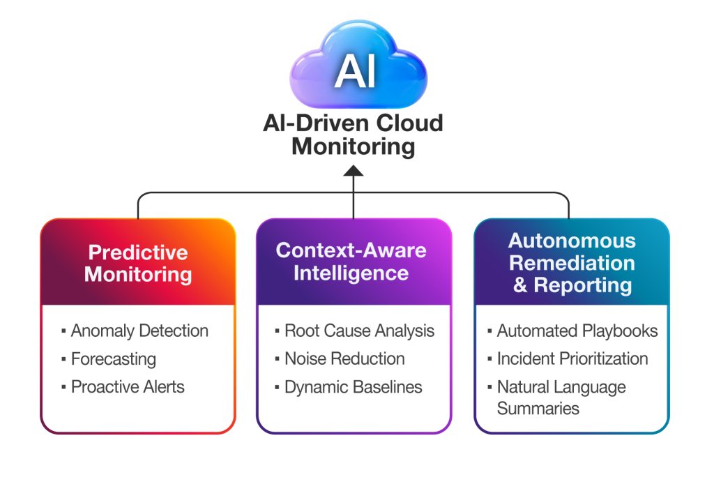 AI in Cloud Monitoring: Predict, Prevent, Perform - HTC