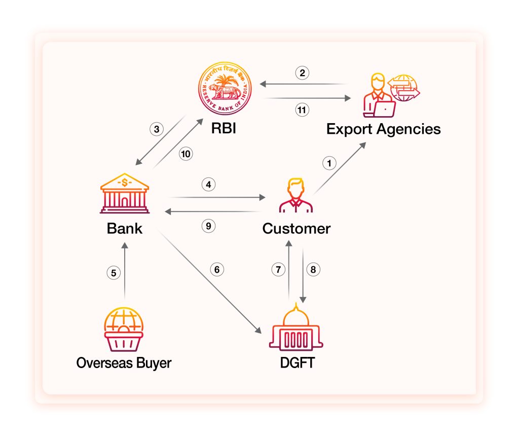 Automating And Streamlining Export Processes: A Game-Changer For Faster ...