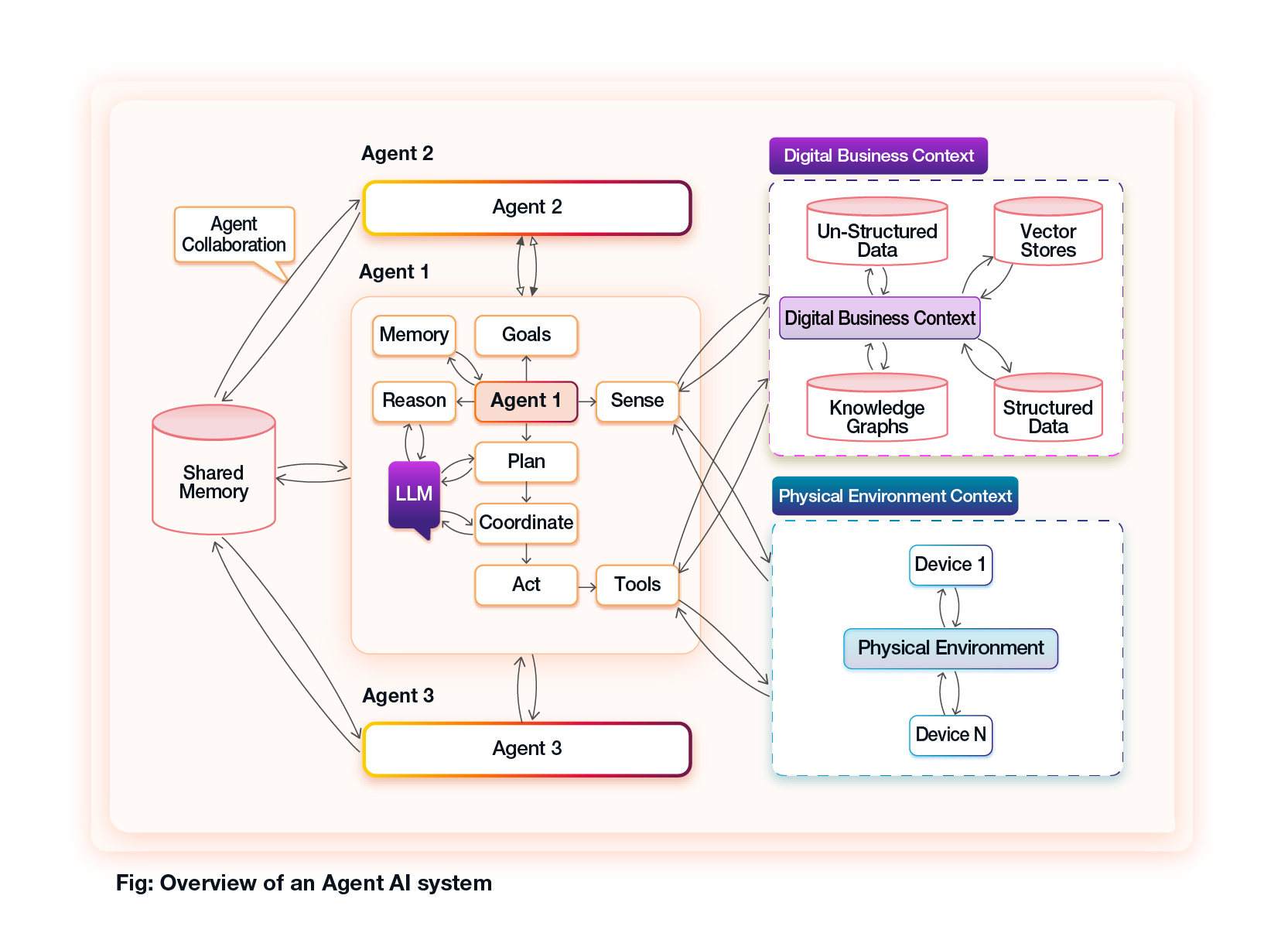 Agentic AI: The Future Of Autonomous Decision-Making - HTC