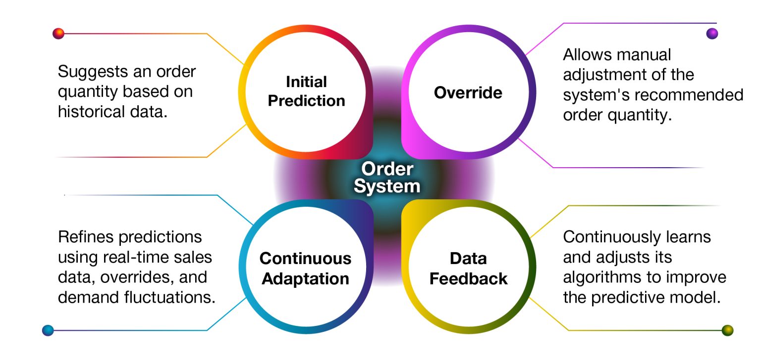Predict Smarter, Stock Better: Building the Perfect Order System - HTC