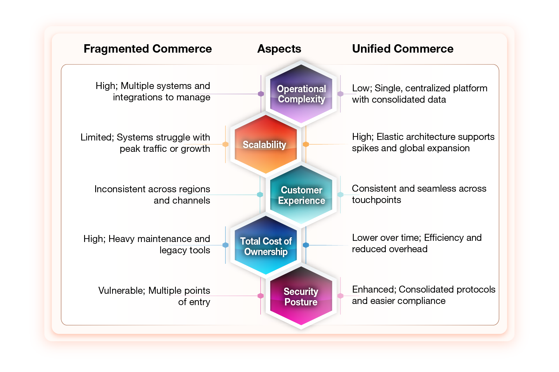 Graphic contrasting fragmented commerce with unified commerce on critical parameters: complexity, scalability, experience, cost, and security.