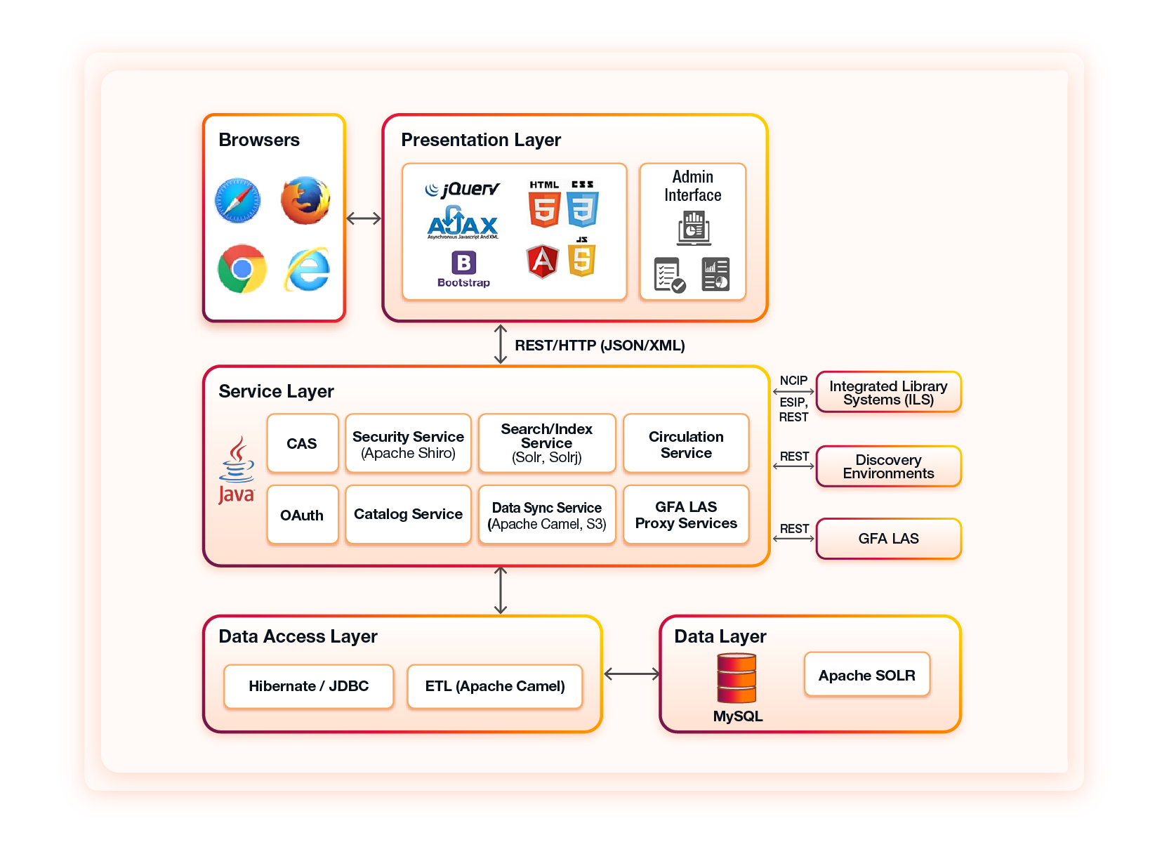 Shared Collection Service Bus architecture with data, service, and presentation layers.