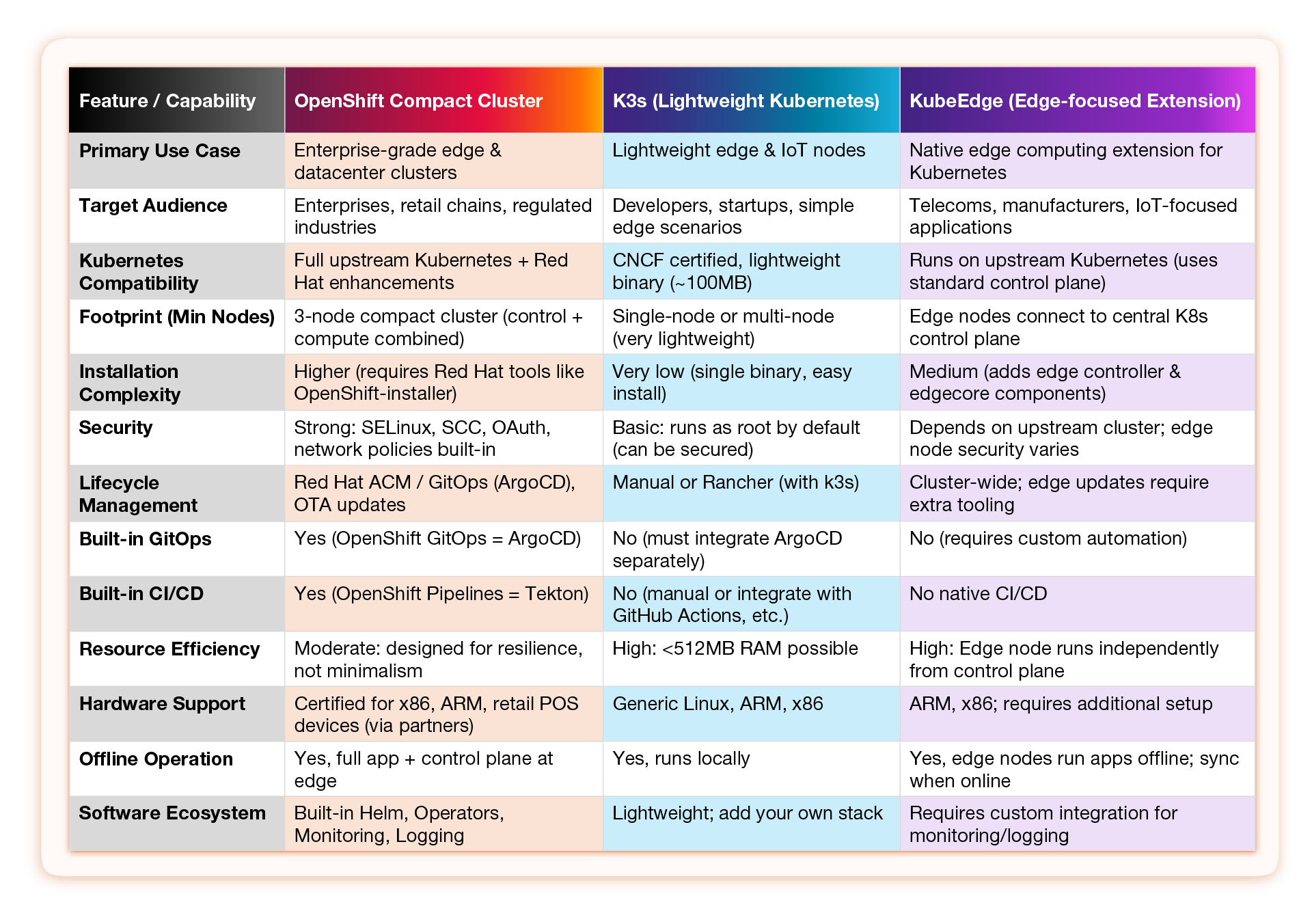 Comparison table of OpenShift Compact Cluster, K3s, and KubeEdge features.