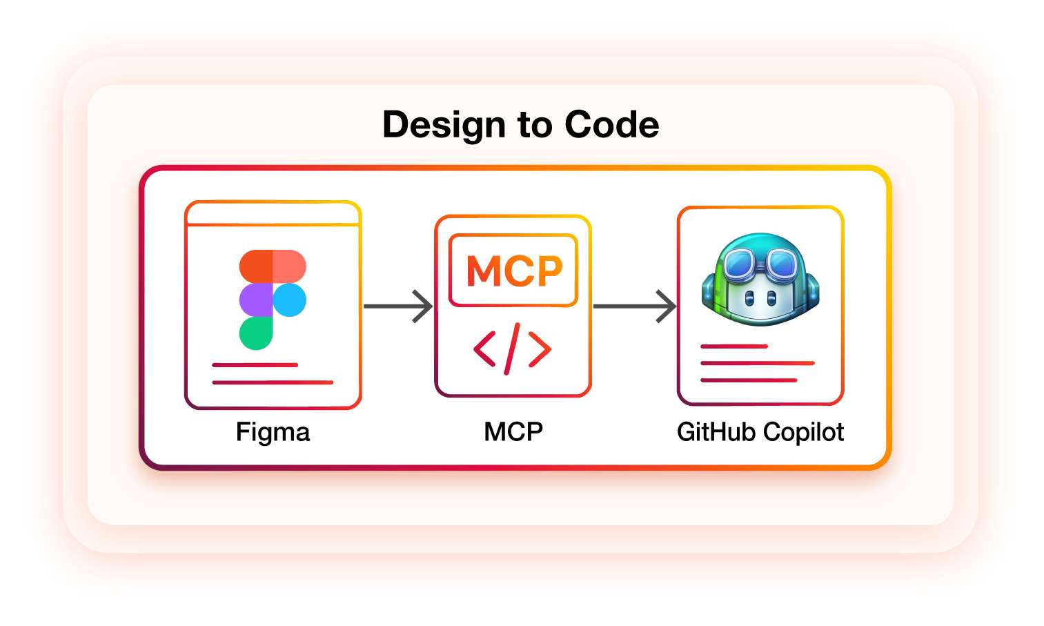 Design to code flow: Figma to MCP to GitHub Copilot.