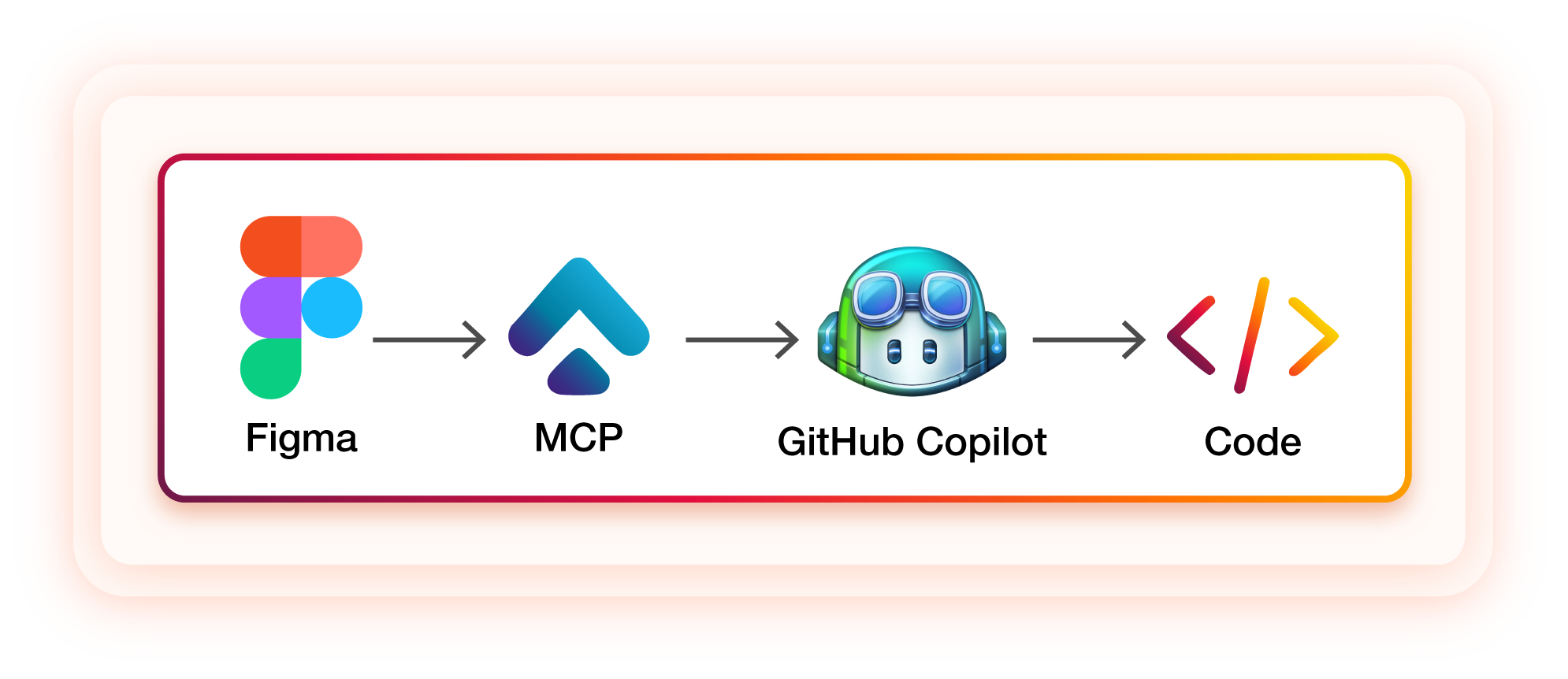 Figma to MCP to GitHub to code automation workflow.