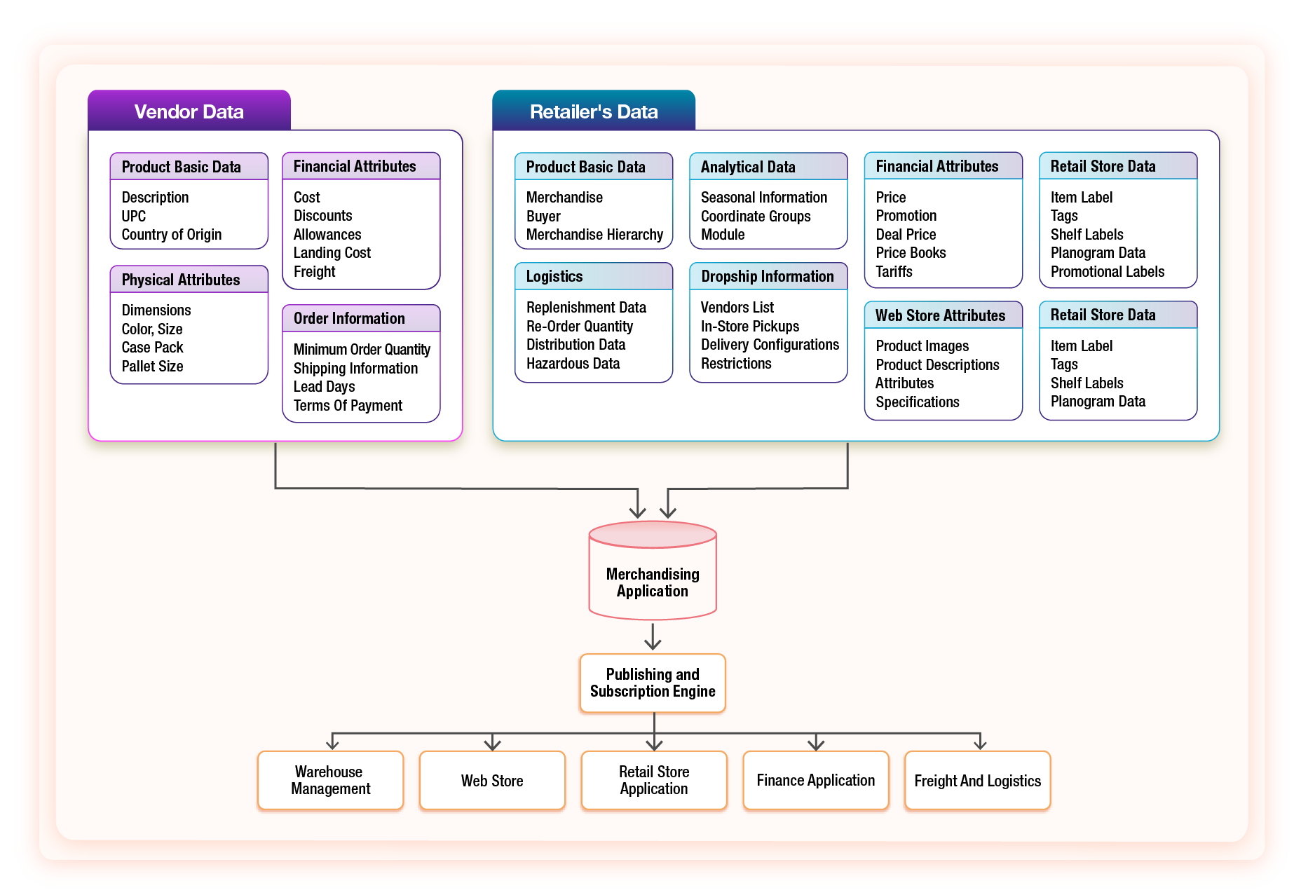 Chart illustrating the complexity of fragmented product management with data scattered across multiple systems.