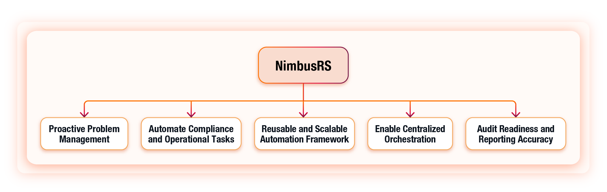 NimbusRS objectives: automation, compliance, orchestration, and audit readiness.