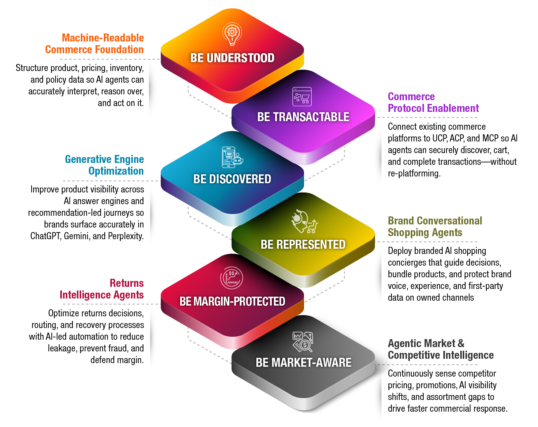 Agentic AI commerce workflow for retail