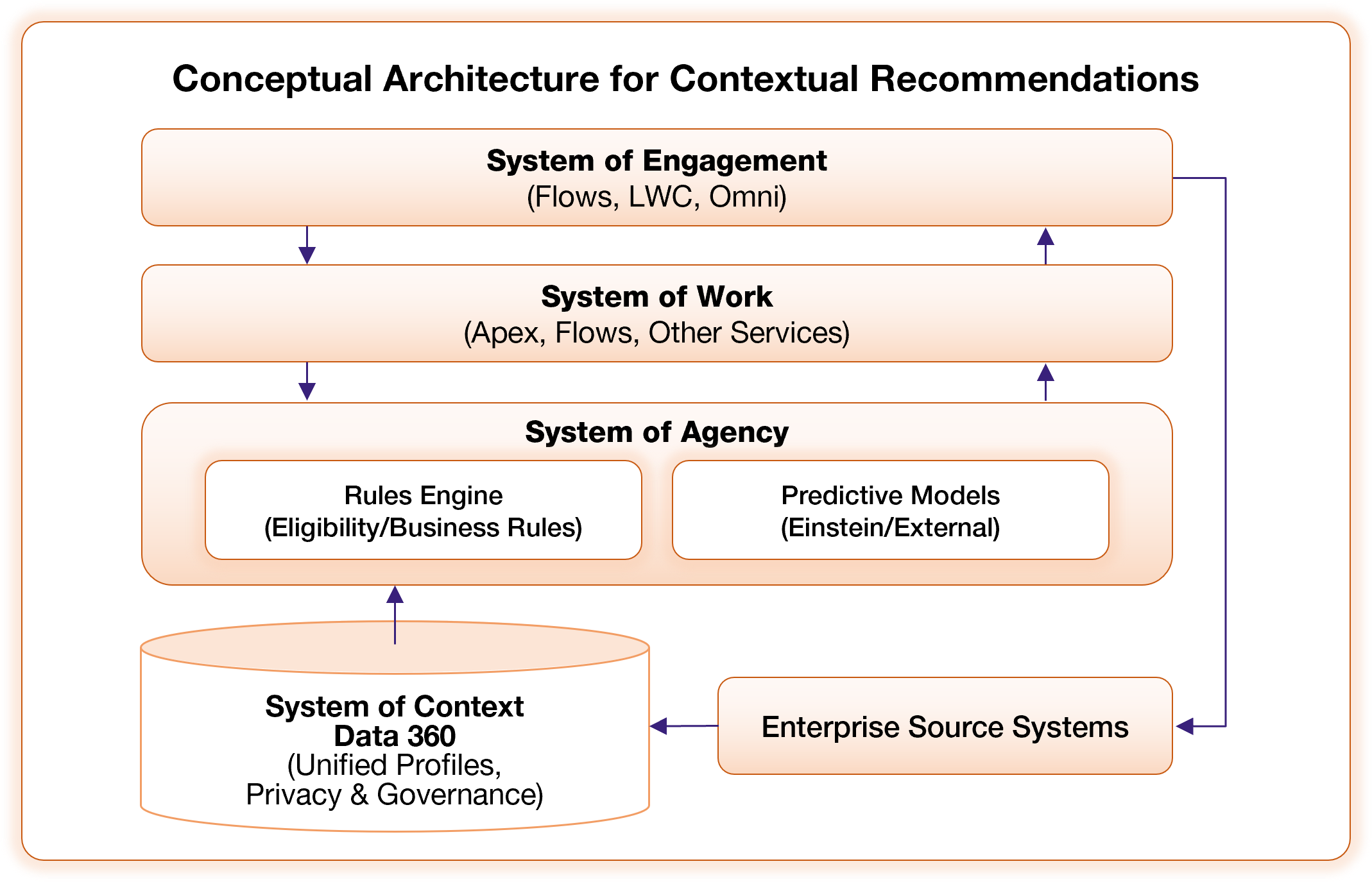 Salesforce recommendation engine reference architecture for contextual recommendations.
