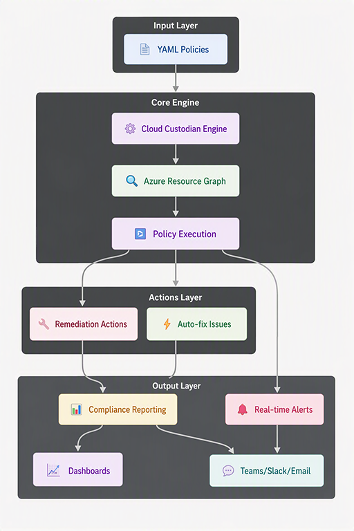 Cloud Custodian adoption roadmap for scalable cloud governance.