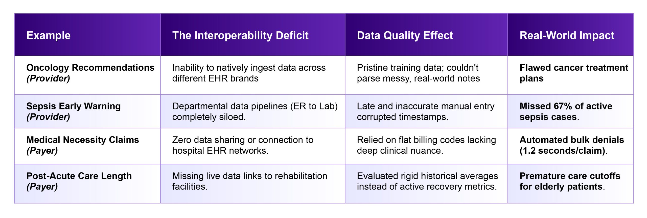 Real-world healthcare AI examples of interoperability and data quality challenges.